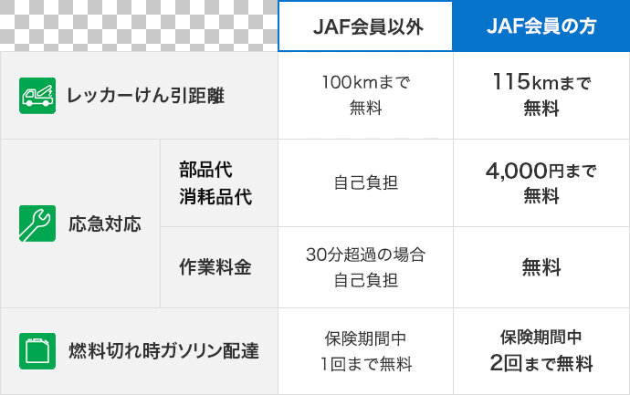 イーデザイン損保のロードサービスとｊａｆの違いは何ですか 自動車保険のイーデザイン損保