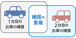 2台目の車を購入して自動車保険を契約するにあたって 注意事項を教えてください 自動車保険のイーデザイン損保